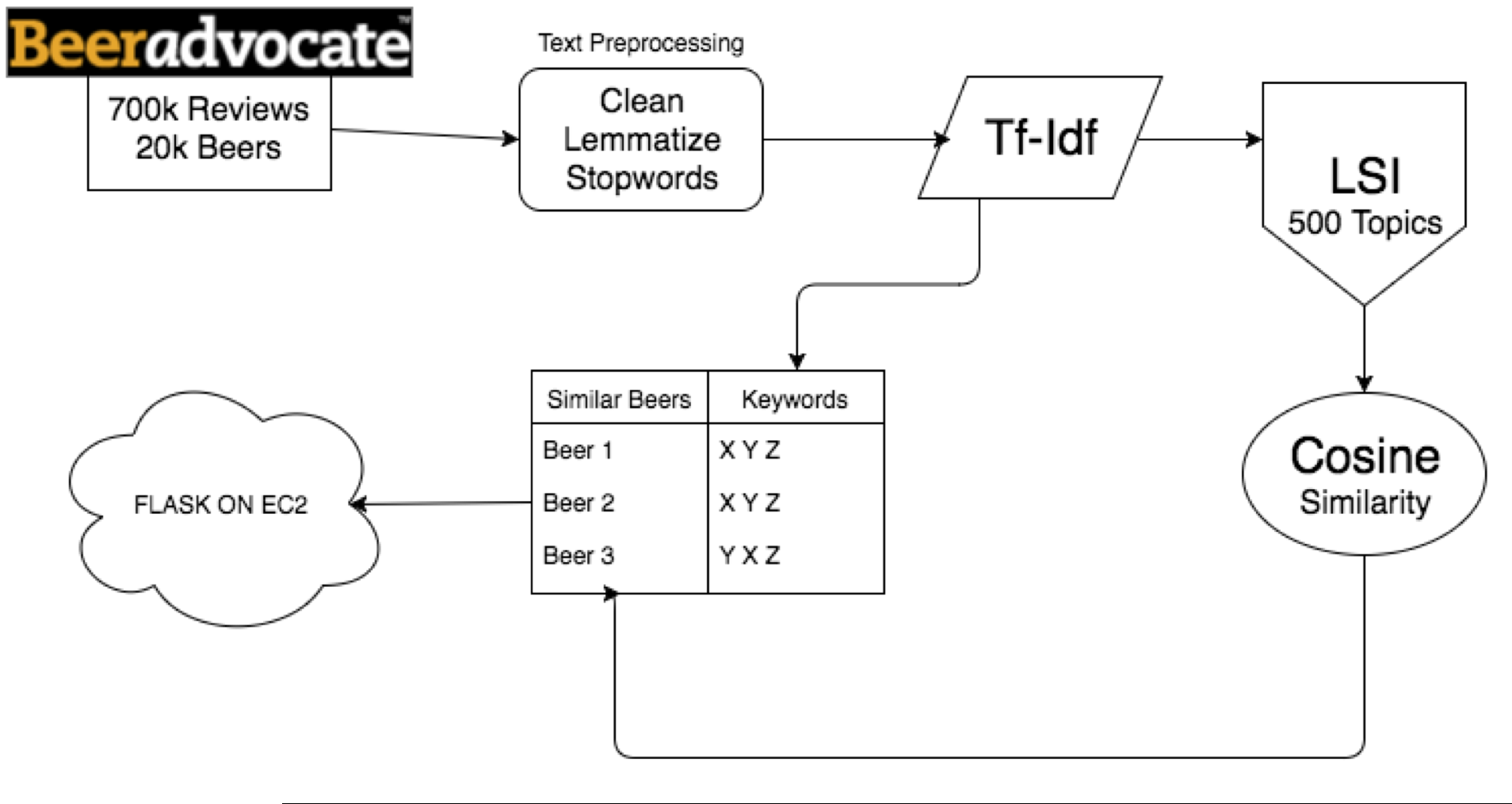 Data Flow